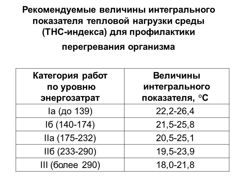 Рекомендуемые величины интегрального показателя тепловой нагрузки среды  (ТНС-индекса) для профилактики перегревания организма